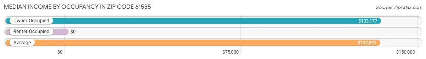 Median Income by Occupancy in Zip Code 61535