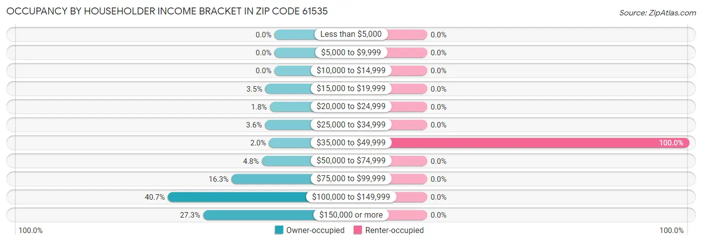 Occupancy by Householder Income Bracket in Zip Code 61535