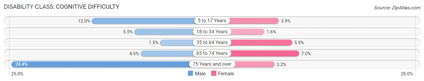 Disability in Zip Code 61536: <span>Cognitive Difficulty</span>