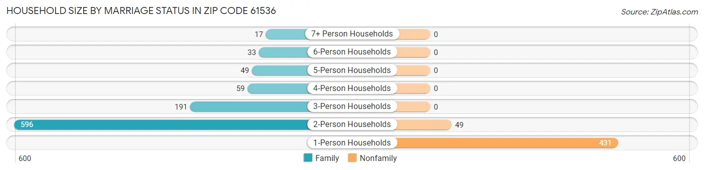 Household Size by Marriage Status in Zip Code 61536