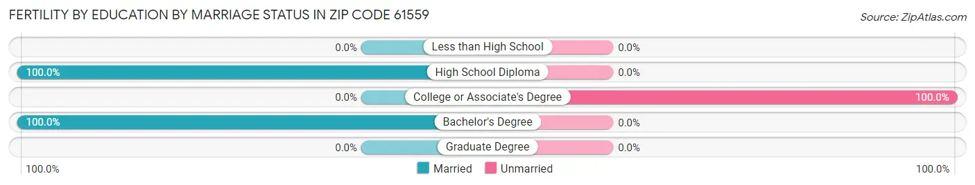 Female Fertility by Education by Marriage Status in Zip Code 61559