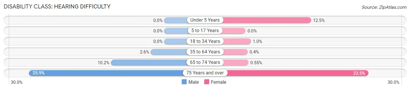 Disability in Zip Code 61559: <span>Hearing Difficulty</span>