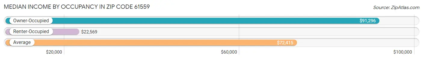 Median Income by Occupancy in Zip Code 61559