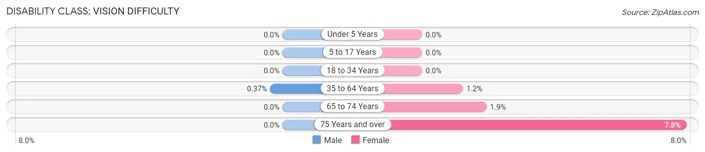 Disability in Zip Code 61559: <span>Vision Difficulty</span>