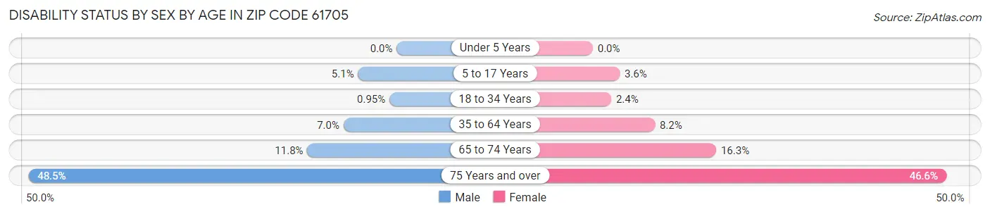Disability Status by Sex by Age in Zip Code 61705