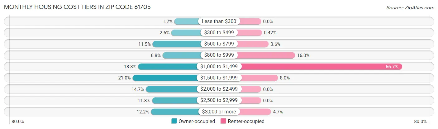 Monthly Housing Cost Tiers in Zip Code 61705