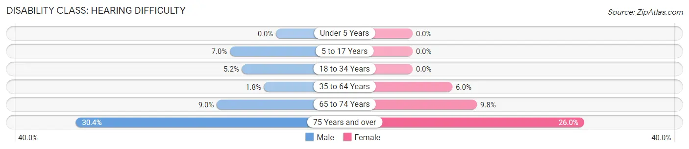 Disability in Zip Code 61739: <span>Hearing Difficulty</span>