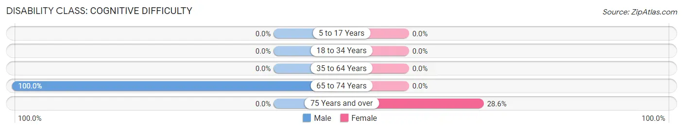 Disability in Zip Code 61751: <span>Cognitive Difficulty</span>