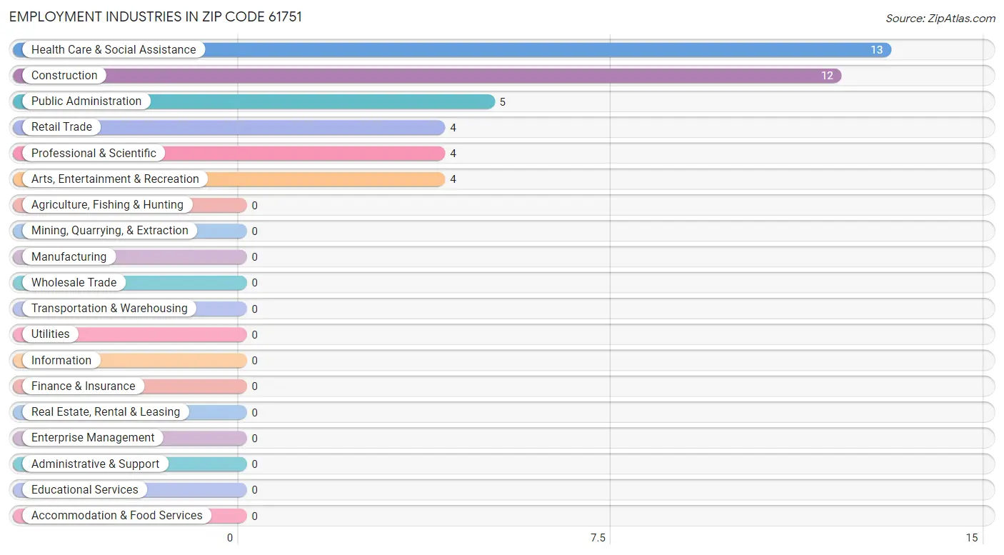 Employment Industries in Zip Code 61751