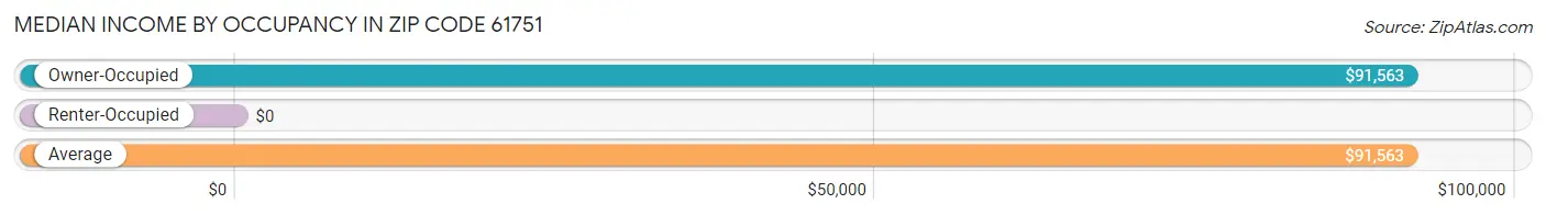 Median Income by Occupancy in Zip Code 61751