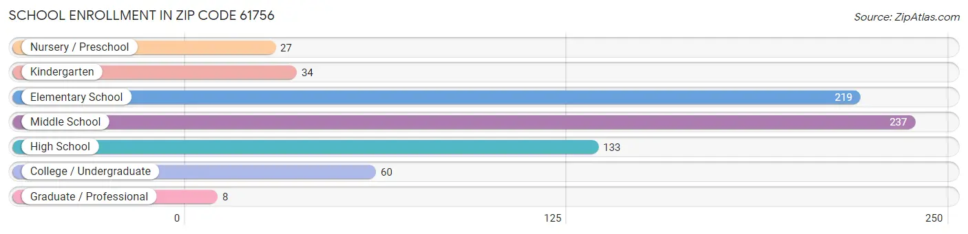 School Enrollment in Zip Code 61756