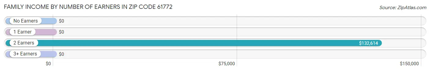 Family Income by Number of Earners in Zip Code 61772