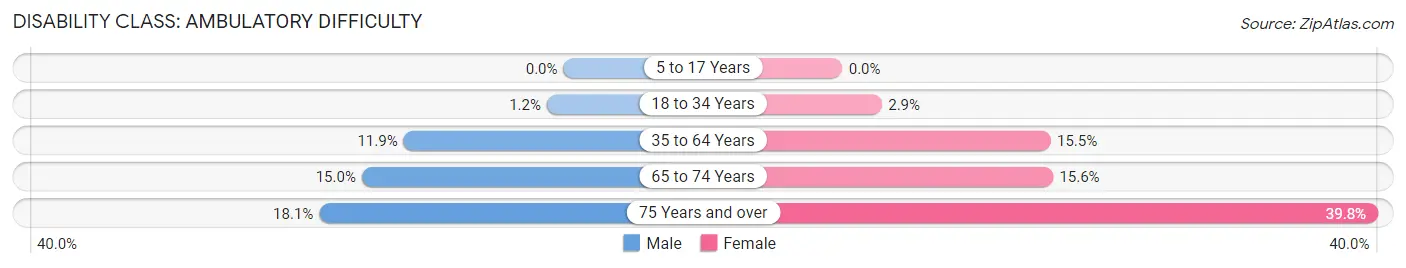 Disability in Zip Code 61938: <span>Ambulatory Difficulty</span>