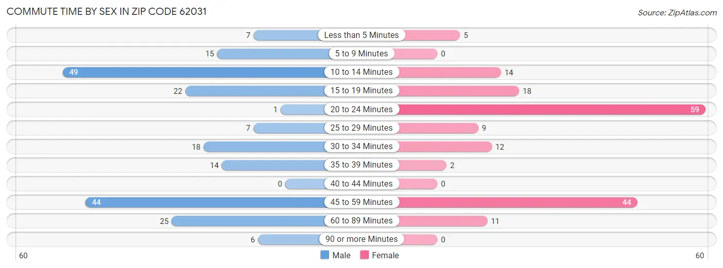 Commute Time by Sex in Zip Code 62031