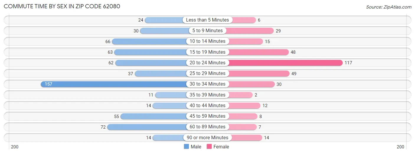 Commute Time by Sex in Zip Code 62080