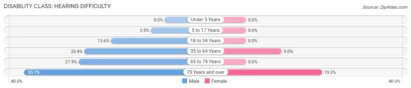 Disability in Zip Code 62080: <span>Hearing Difficulty</span>