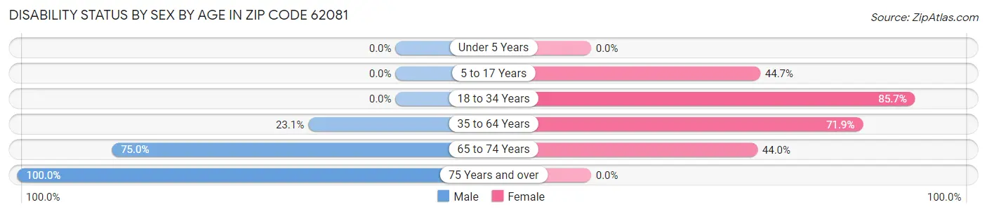 Disability Status by Sex by Age in Zip Code 62081