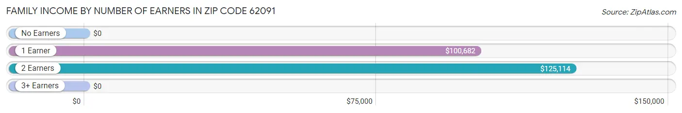 Family Income by Number of Earners in Zip Code 62091