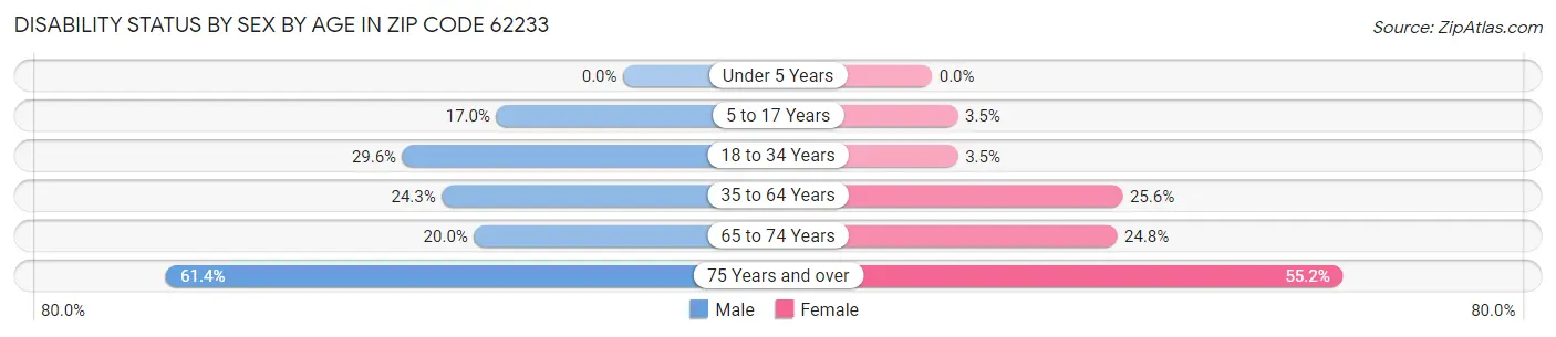 Disability Status by Sex by Age in Zip Code 62233