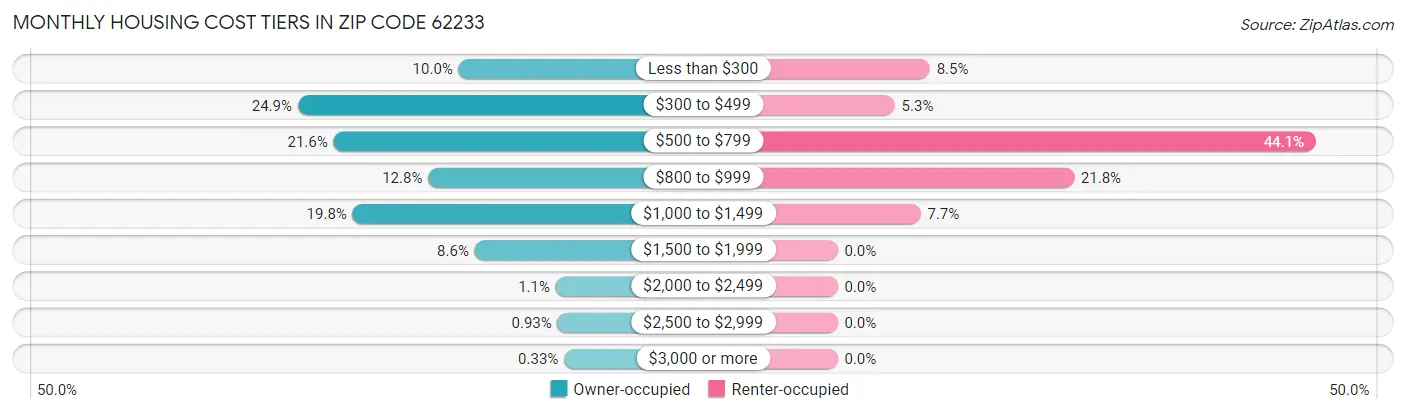 Monthly Housing Cost Tiers in Zip Code 62233
