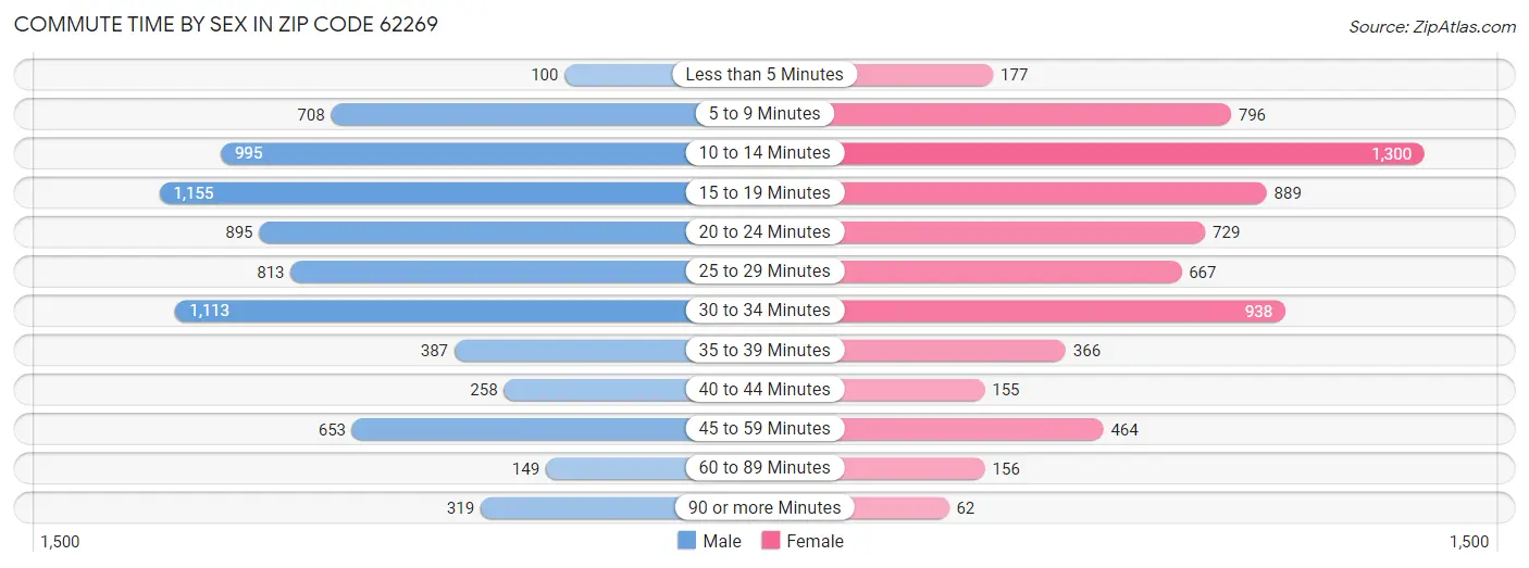 Commute Time by Sex in Zip Code 62269