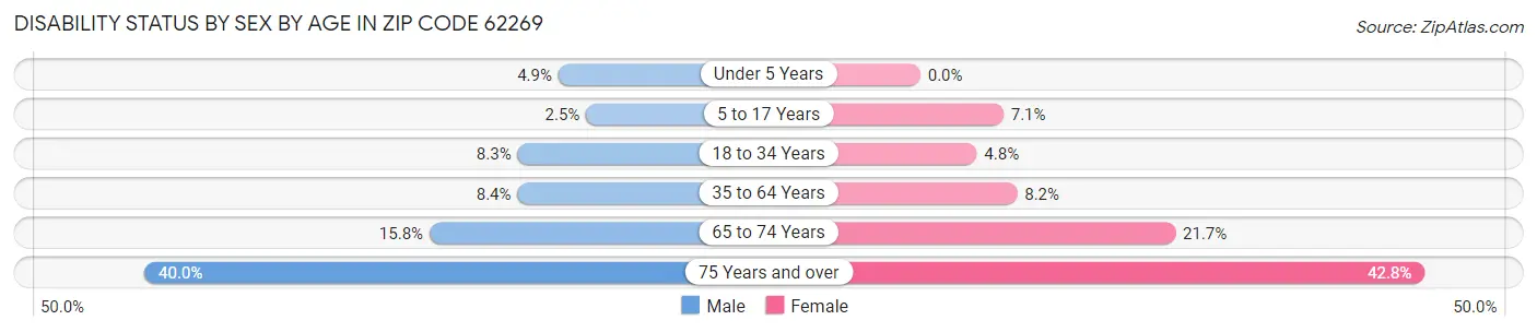 Disability Status by Sex by Age in Zip Code 62269