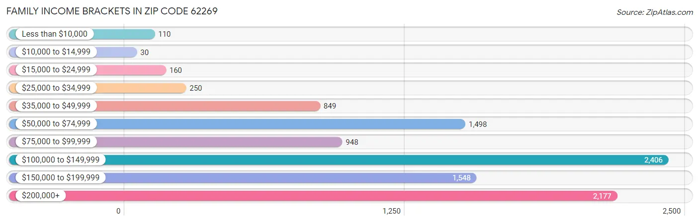 Family Income Brackets in Zip Code 62269