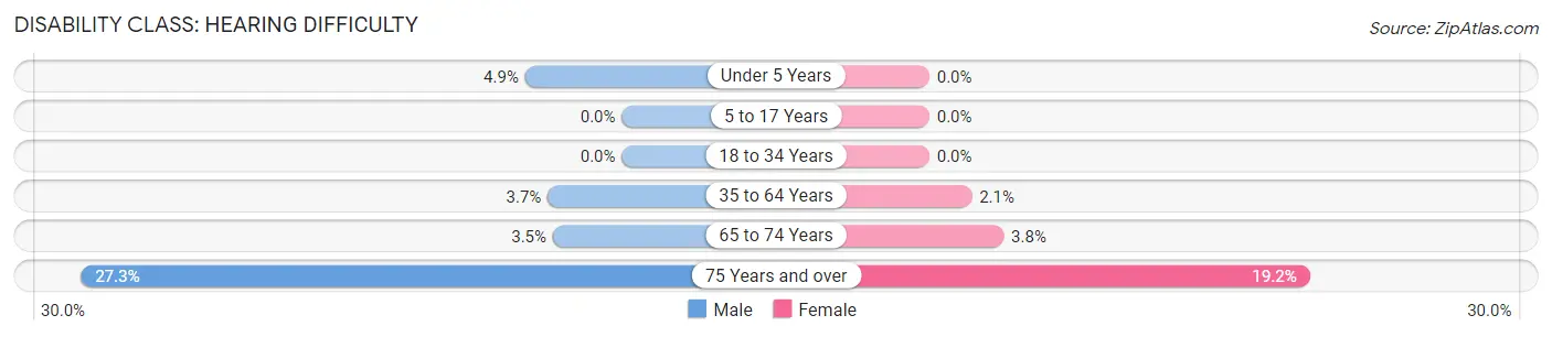 Disability in Zip Code 62269: <span>Hearing Difficulty</span>