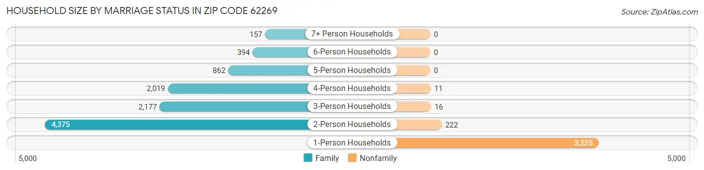 Household Size by Marriage Status in Zip Code 62269