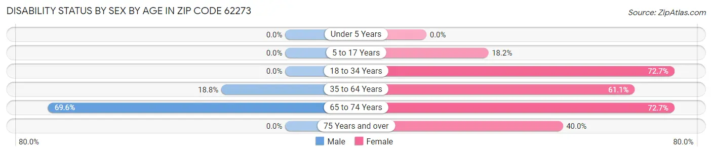 Disability Status by Sex by Age in Zip Code 62273