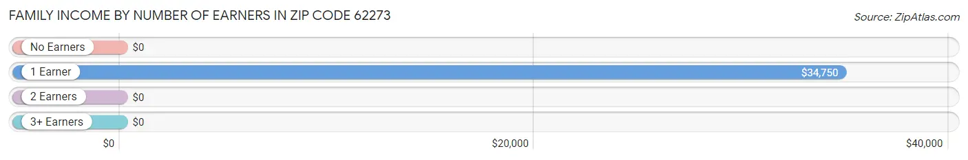 Family Income by Number of Earners in Zip Code 62273