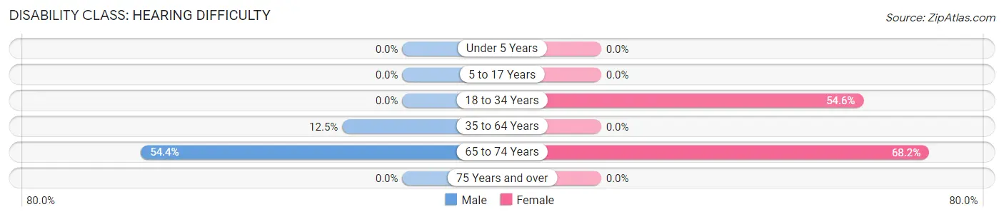 Disability in Zip Code 62273: <span>Hearing Difficulty</span>