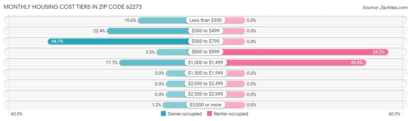 Monthly Housing Cost Tiers in Zip Code 62273
