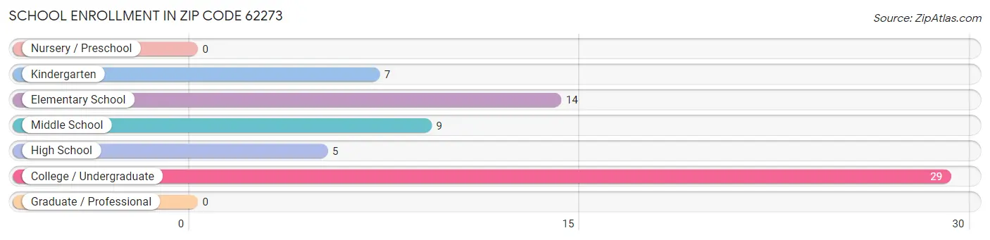 School Enrollment in Zip Code 62273