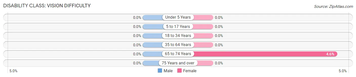 Disability in Zip Code 62273: <span>Vision Difficulty</span>