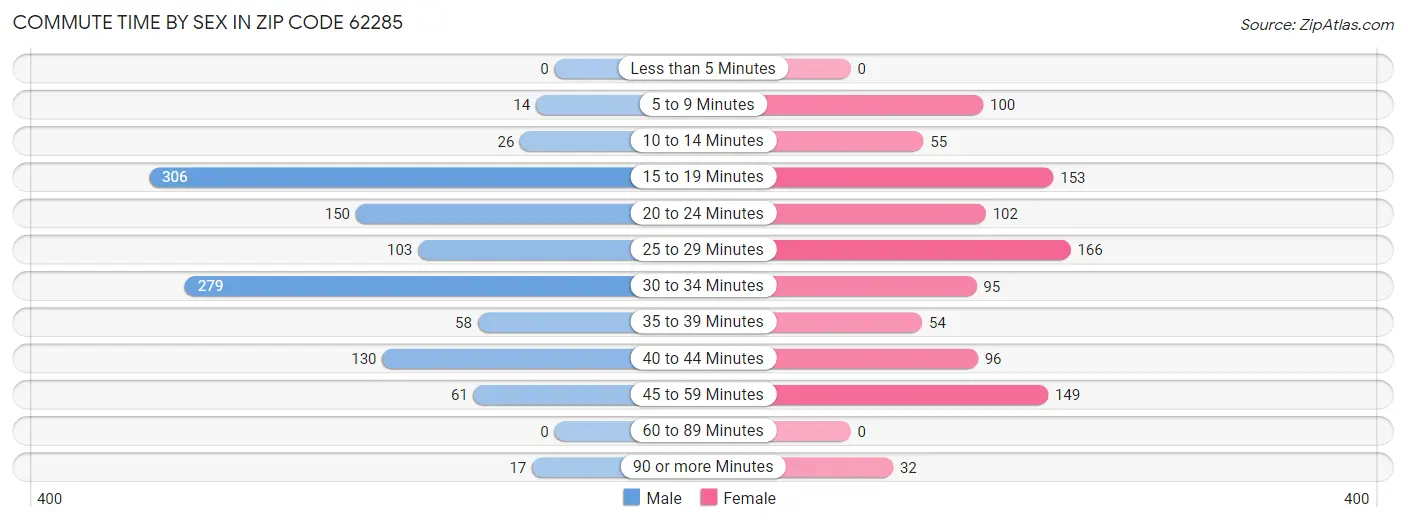 Commute Time by Sex in Zip Code 62285