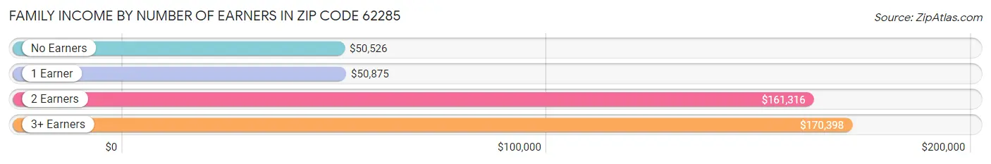 Family Income by Number of Earners in Zip Code 62285