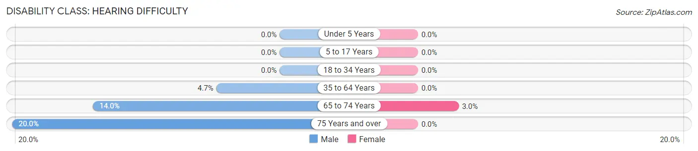 Disability in Zip Code 62285: <span>Hearing Difficulty</span>
