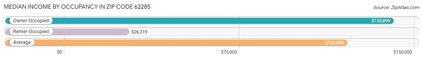 Median Income by Occupancy in Zip Code 62285