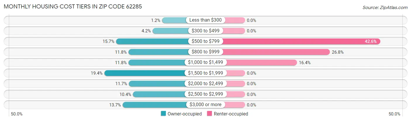 Monthly Housing Cost Tiers in Zip Code 62285