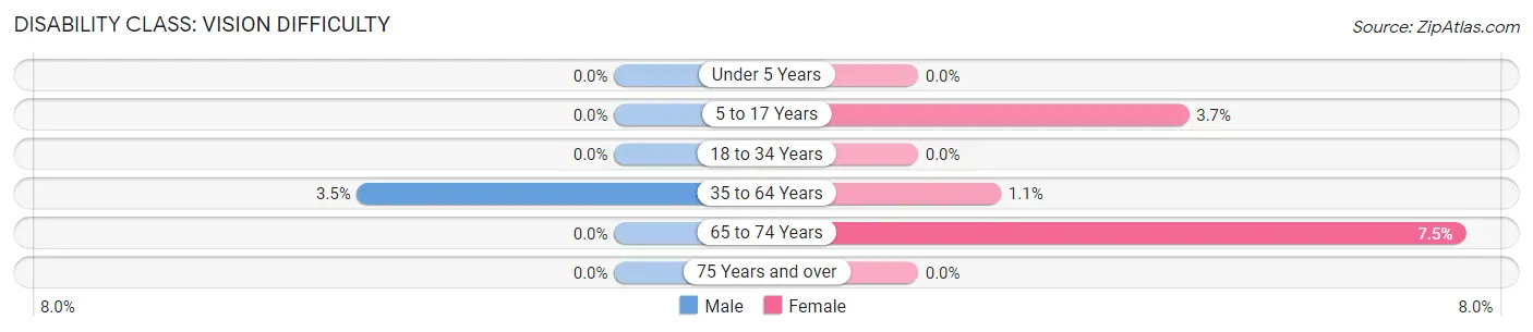 Disability in Zip Code 62285: <span>Vision Difficulty</span>