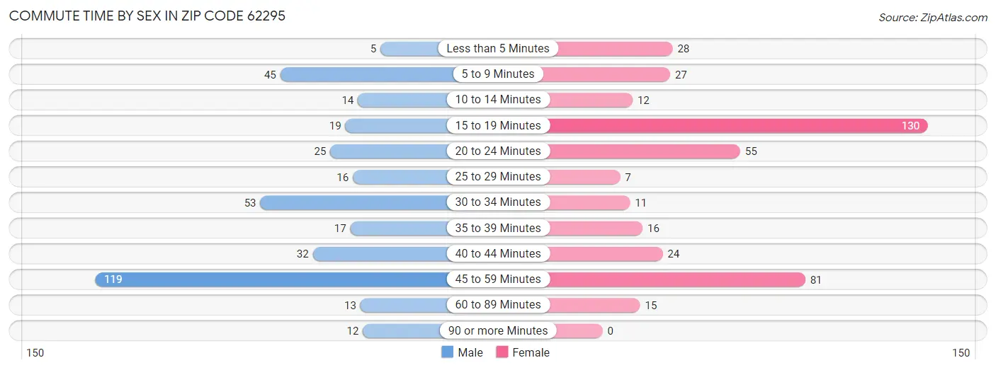 Commute Time by Sex in Zip Code 62295