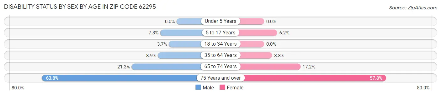 Disability Status by Sex by Age in Zip Code 62295
