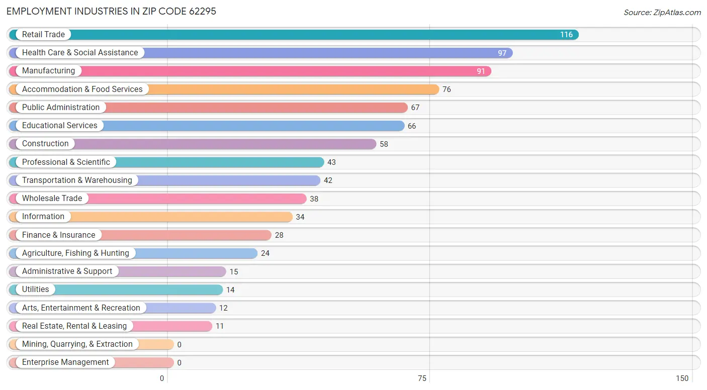 Employment Industries in Zip Code 62295