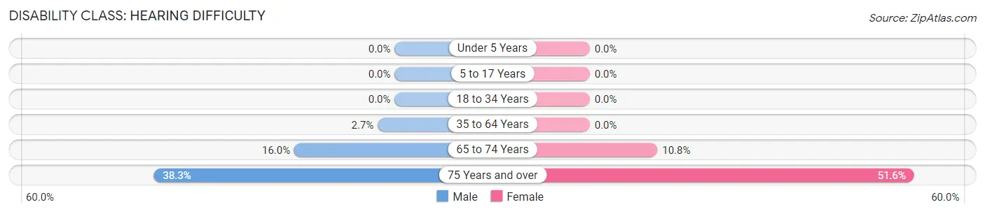 Disability in Zip Code 62295: <span>Hearing Difficulty</span>