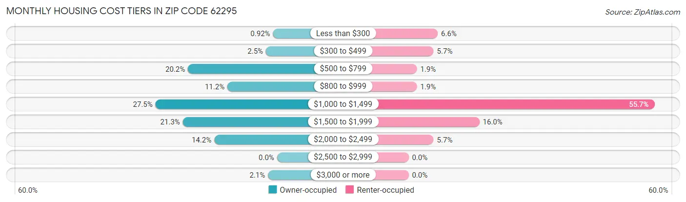 Monthly Housing Cost Tiers in Zip Code 62295