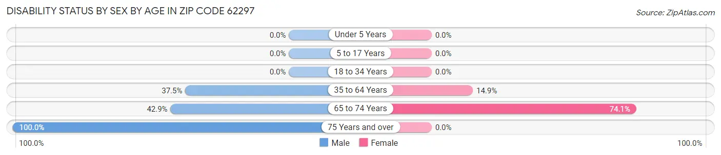Disability Status by Sex by Age in Zip Code 62297