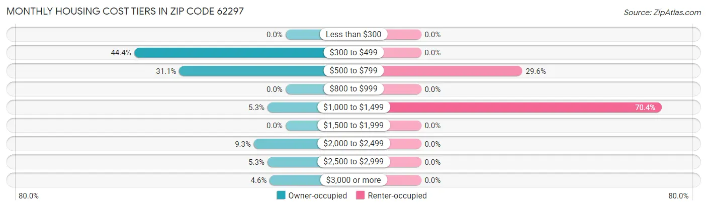 Monthly Housing Cost Tiers in Zip Code 62297