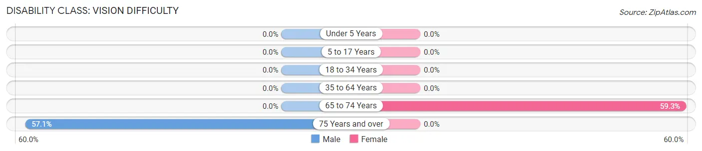 Disability in Zip Code 62297: <span>Vision Difficulty</span>