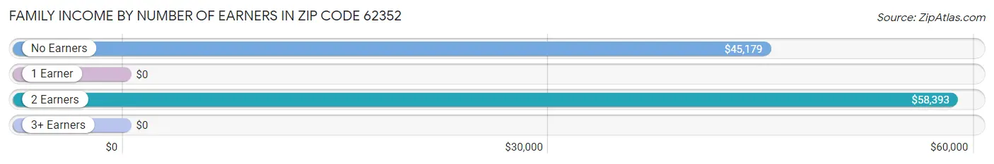 Family Income by Number of Earners in Zip Code 62352